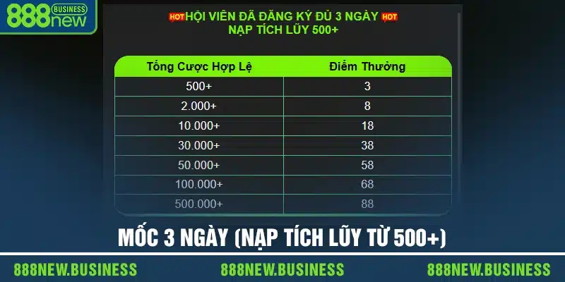 Mốc 3 ngày (nạp tích lũy từ 500+)